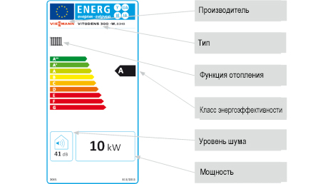Этикетка энергоэффективности для систем отопления