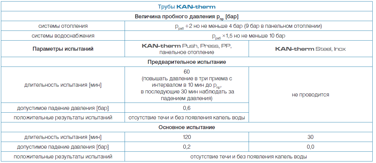 Правильный порядок гидравлических испытаний