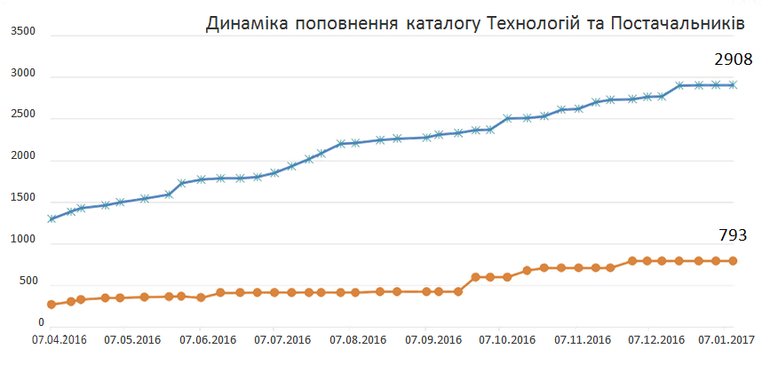 Каталог Технологій