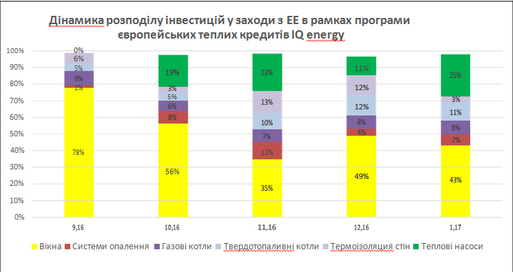 Розподіл компенсацій IQ energy за енергозберігаючими заходами