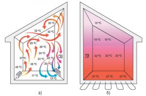 Температура воздушных потоков в помещении: а) с радиаторным отоплением; б) с «теплым полом»