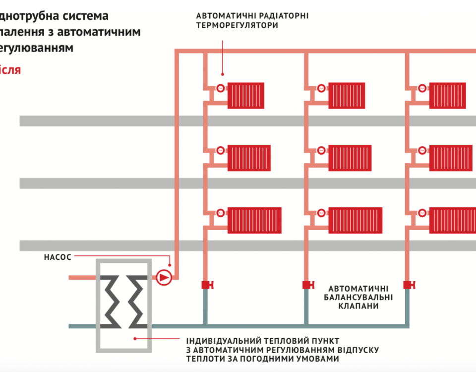 Процесс балансировки системы отопления