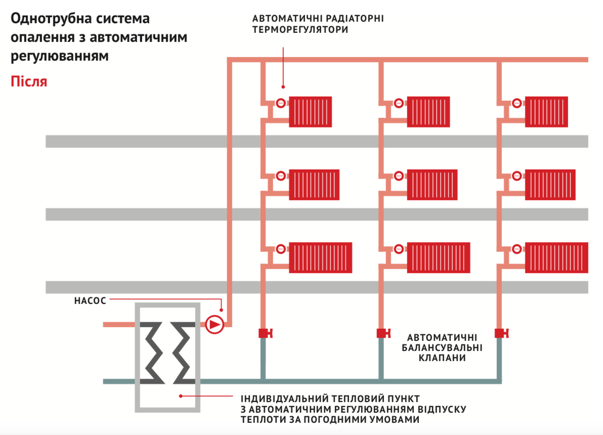 Схема однотрубной системы отопления с автоматическим регулированием