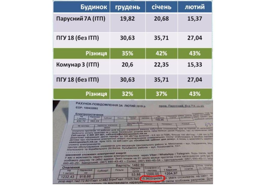 Высокорентабельный результат по энергоэффективности